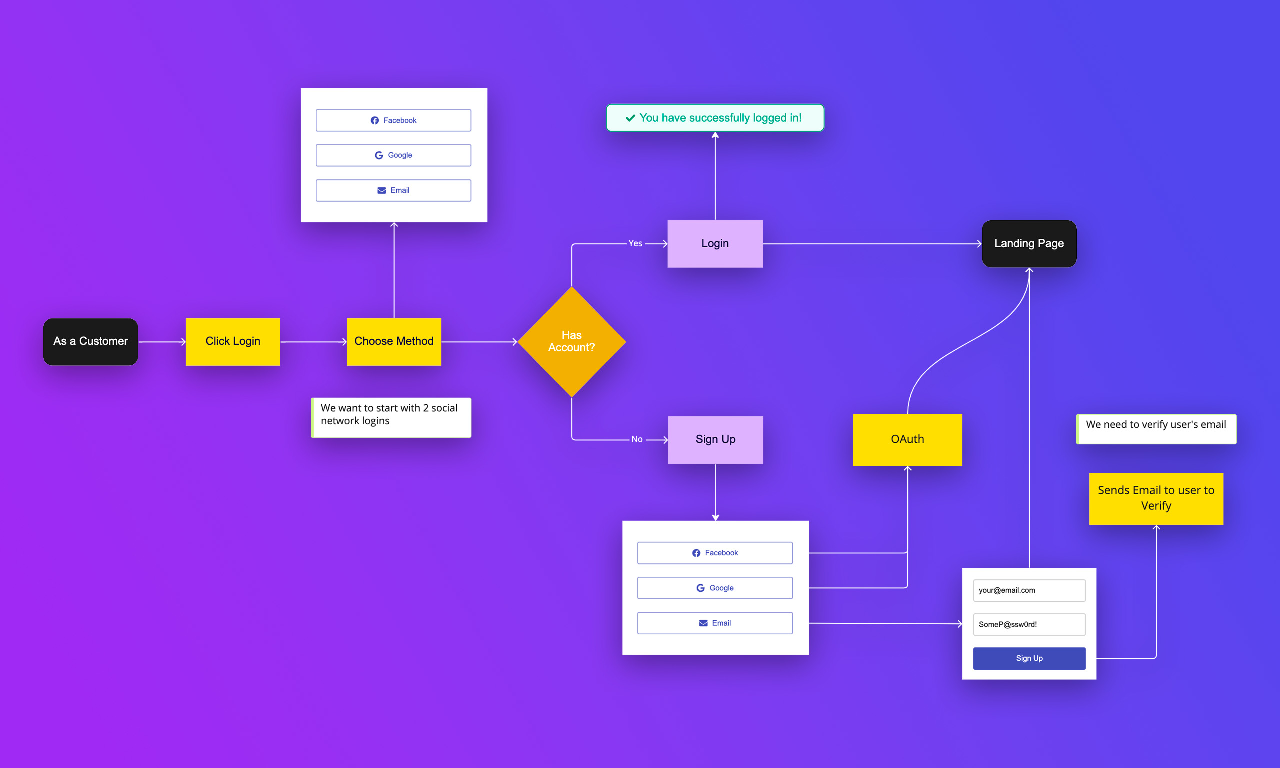 Customer profile user interface